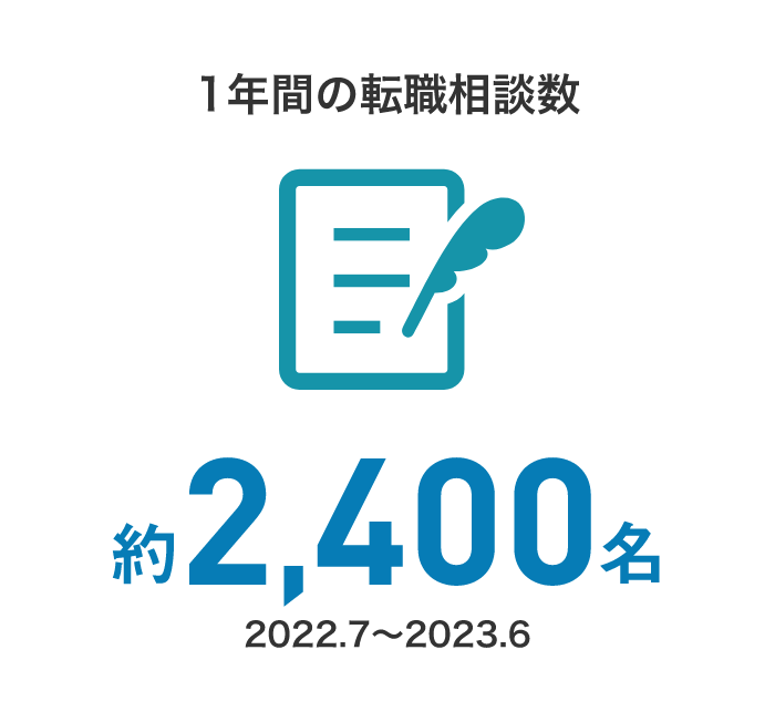 1年間の転職相談数 約2400名(2022.7～2023.6)