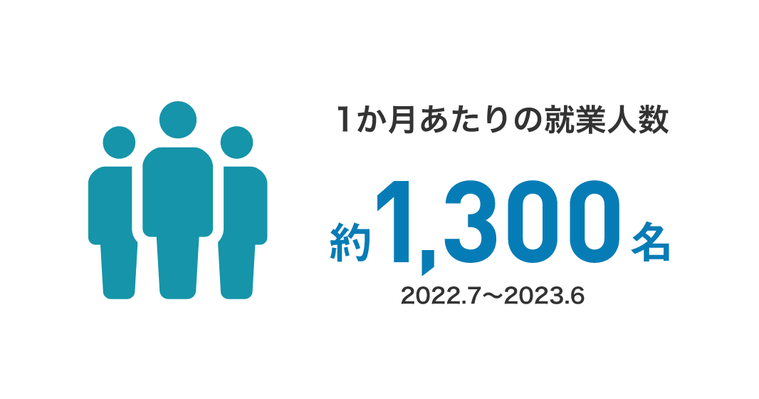 1か月あたりの就業人数 約1300名(2022.7～2023.6)