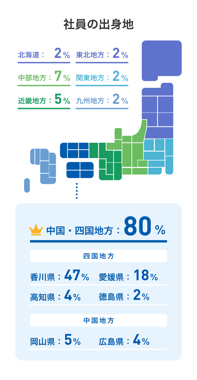 社員の出身地 中国・四国地方：80%