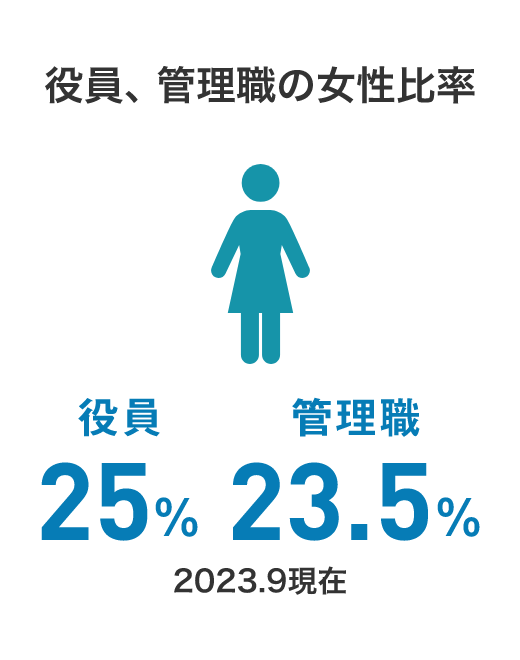 役員、管理職の女性比率 役員25% 管理職23.5%(2023.9現在)