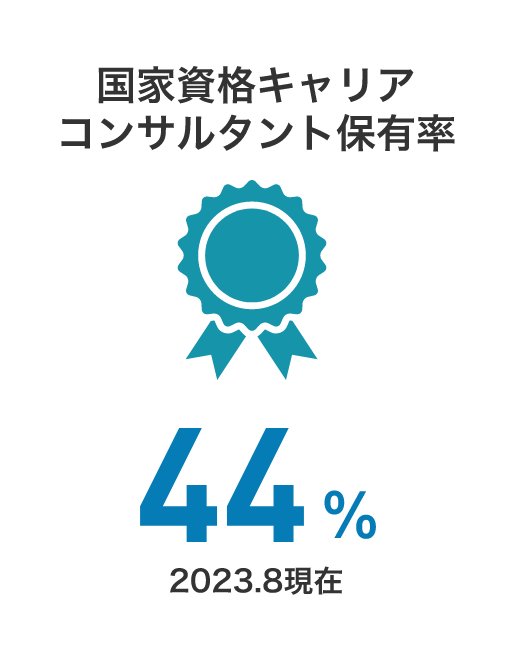国家資格キャリアコンサルタント保有率 44%(2023.8現在)