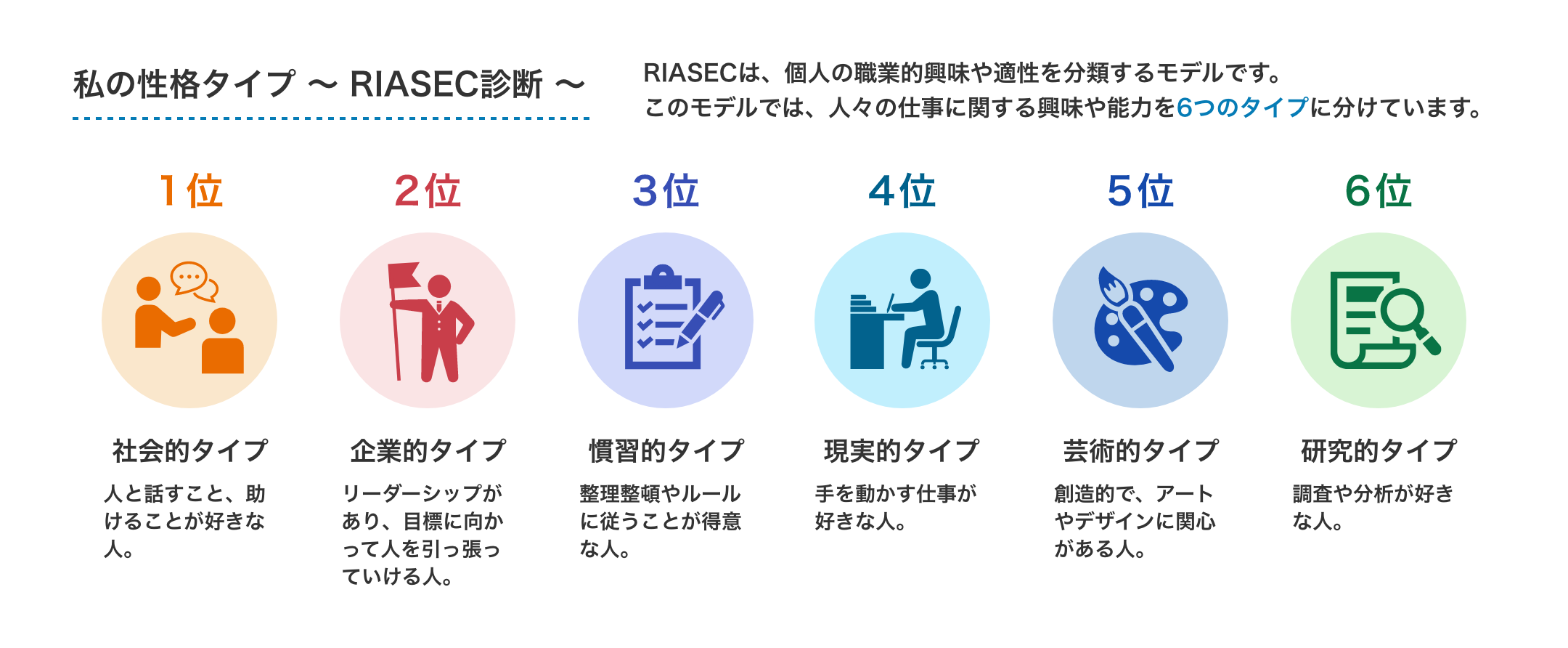 私の性格タイプ ～ RIASEC診断 ～ RIASECは、個人の職業的興味や適性を分類するモデルです。このモデルでは、人々の仕事に関する興味や能力を6つのタイプに分けています。