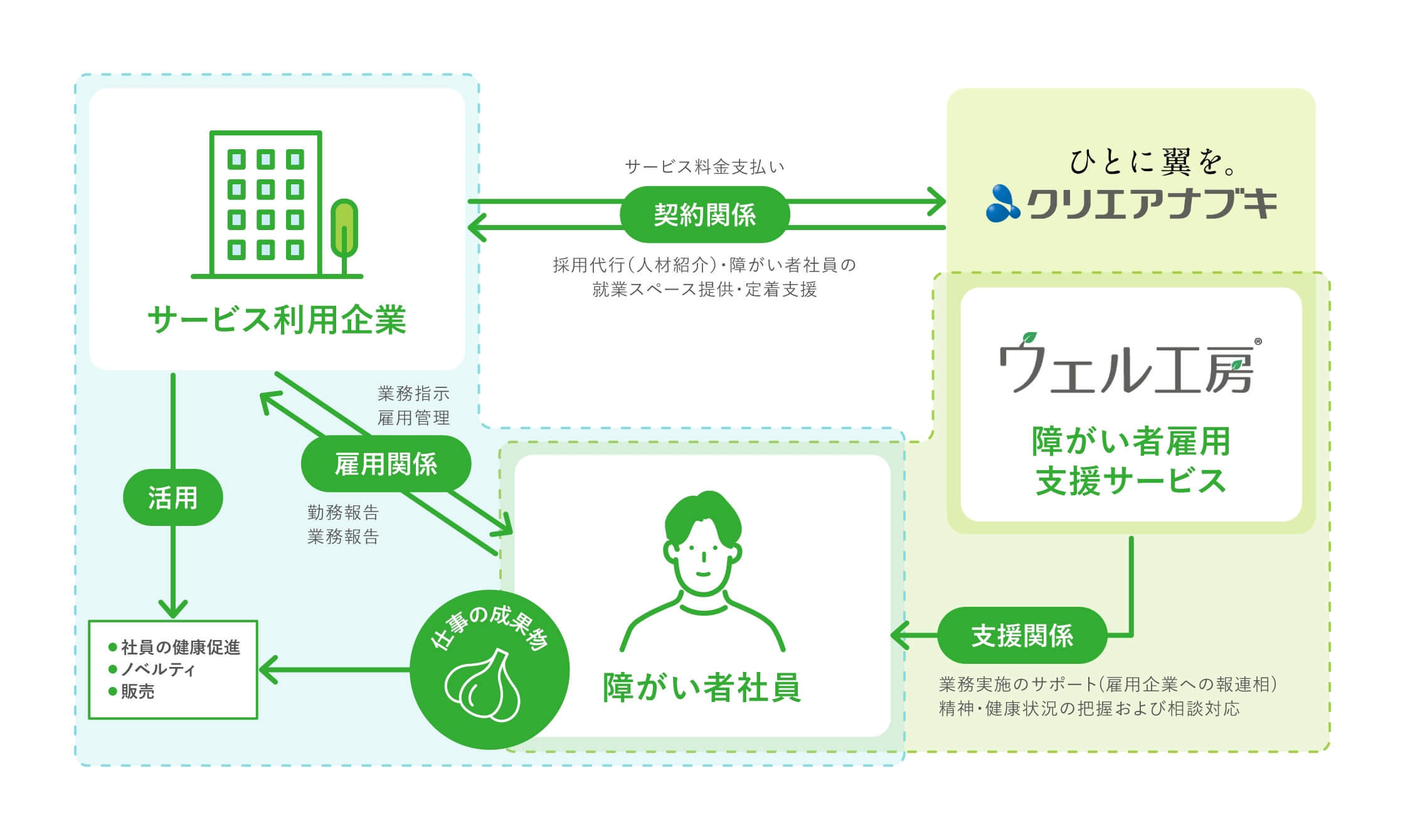 ハイブリッド型の障がい者支援サービスとは？