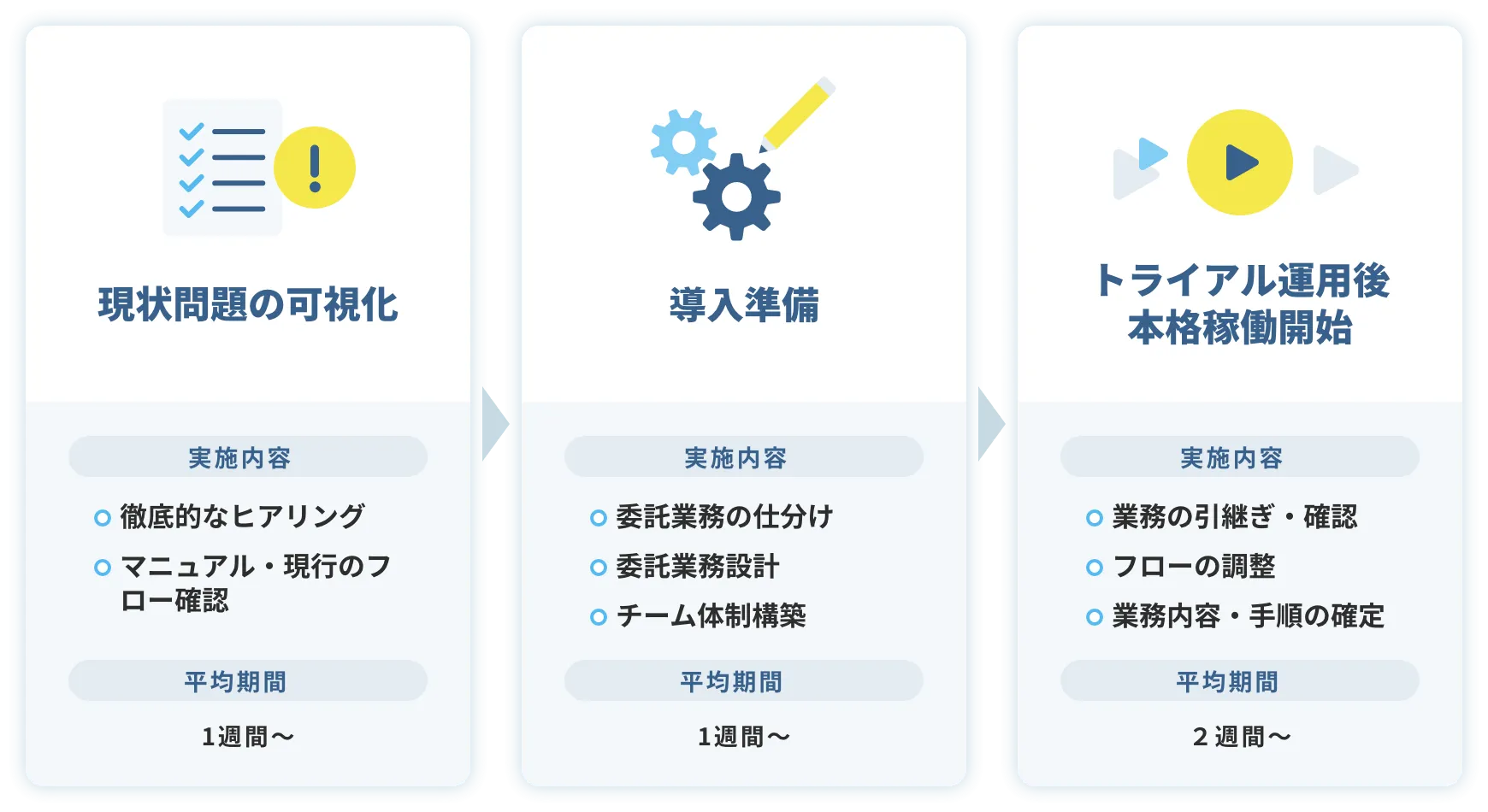 現状問題の可視化、実施内容は徹底的なヒアリング、マニュアル・現行のフロー確認。導入準備、実施内容は委託業務の仕分け、委託業務設計、チーム体制構築。トライアル運用後に本格稼働開始、実施内容は業務の引き継ぎ・確認、フローの調整、業務内容・手順の確定。