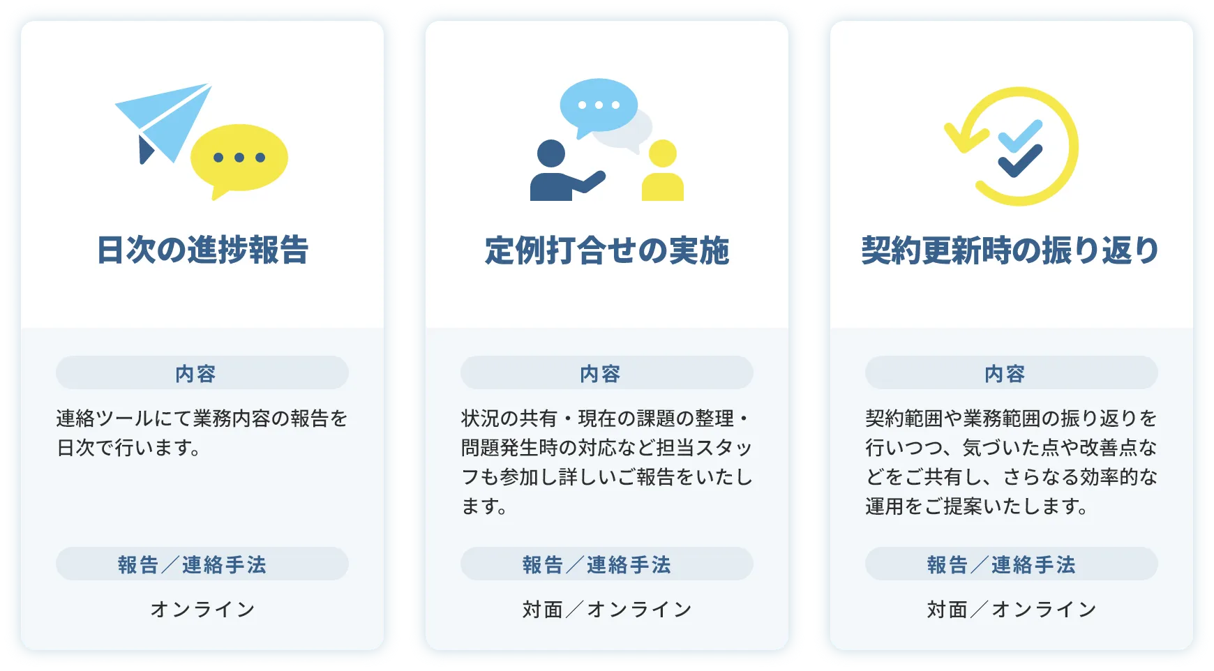 日次の進捗報告、内容は連絡ツールにて業務内容の報告を日次で行います。報告・連絡手段はオンライン。定例打合せの実施、内容は状況の共有・現在の課題の整理・問題発生時の対応など担当スタッフも参加し詳しいご報告をいたします。報告・連絡手段はオンラインもしくは対面。契約更新時の振り返り、内容は契約範囲や業務範囲の振り返りを行いつつ、気づいた点や改善点などをご共有し、さらなる効率的な運用をご提案いたします。報告・連絡手段はオンラインもしくは対面。